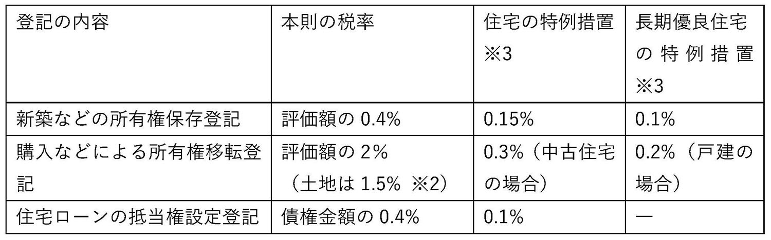 家を建てるときにかかる税金 建てる前に知っておきたい家づくりの税金の話 注文住宅ならusuko ウスコ