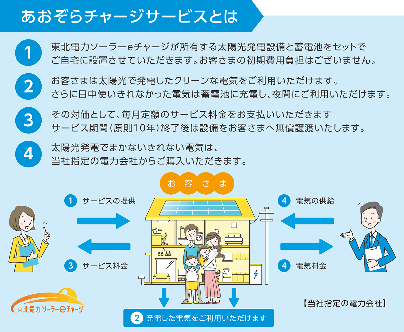 スマートエナジーハウス仕様を販売開始 東北電力ソーラーeチャージと業務提携 注文住宅ならusuko ウスコ