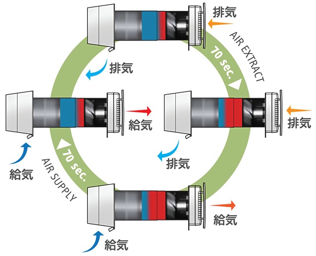 プレミアム パッシブ ハウス Pph ダクトレス熱交換気扇 北洲ハウジング