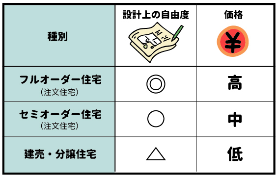 注文住宅で家を建てるメリット デメリットは 建売 分譲住宅との違いについても解説 北洲ハウジング