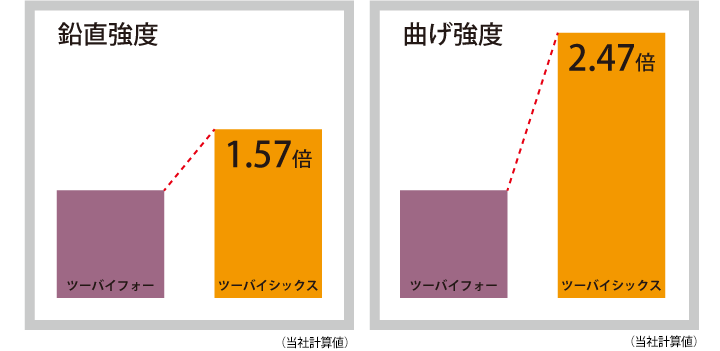 ツーバイシックスとは ツーバイフォーと比較したメリット デメリットについて 北洲ハウジング