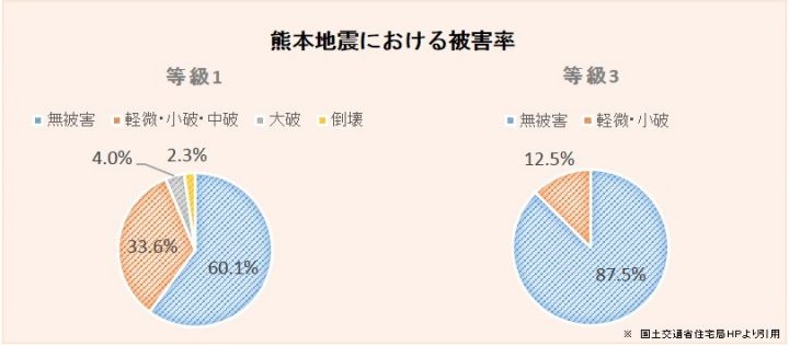 地震に強く耐震性に優れた家作りの4つのポイント ハウスメーカー選び 北洲ハウジング