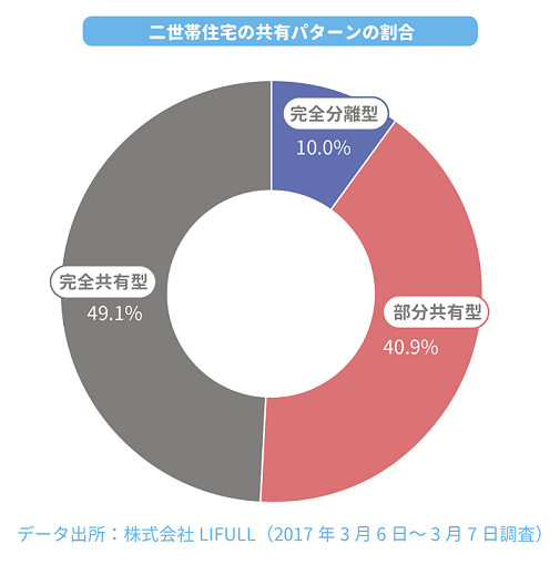 二世帯住宅のパターンについて解説 完全分離 完全共有 部分共有 北洲ハウジング