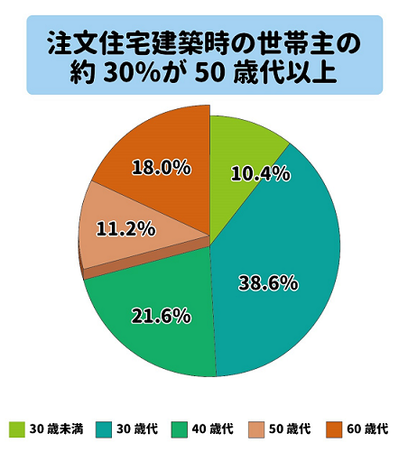 50代60代のシニア世代の住宅購入 健康的な暮らしを支える家づくりのポイントとは 北洲ハウジング