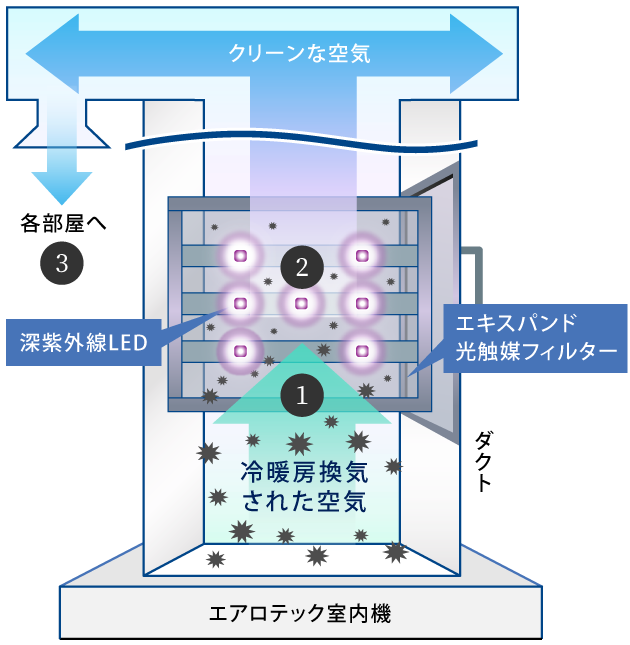 全館空調システム（エアロテック） | テクノロジー・仕様| 2×6